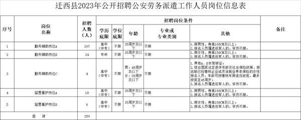 唐山迁西县2023年招聘公安劳务派遣工作人员259名